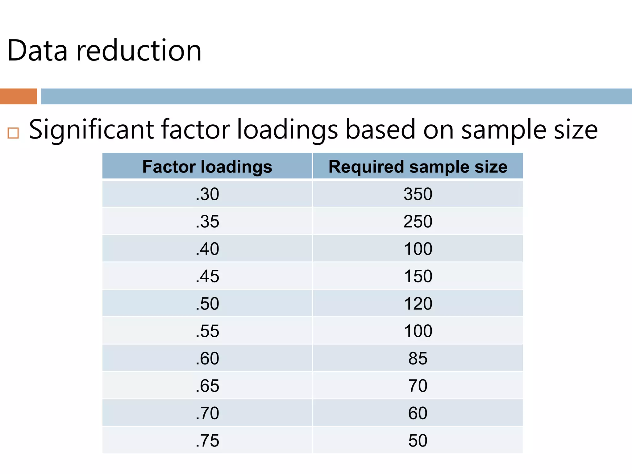 Data reduction
 Significant factor loadings based on sample size
Factor loadings Required sample size
.30 350
.35 250
.40 100
.45 150
.50 120
.55 100
.60 85
.65 70
.70 60
.75 50
 