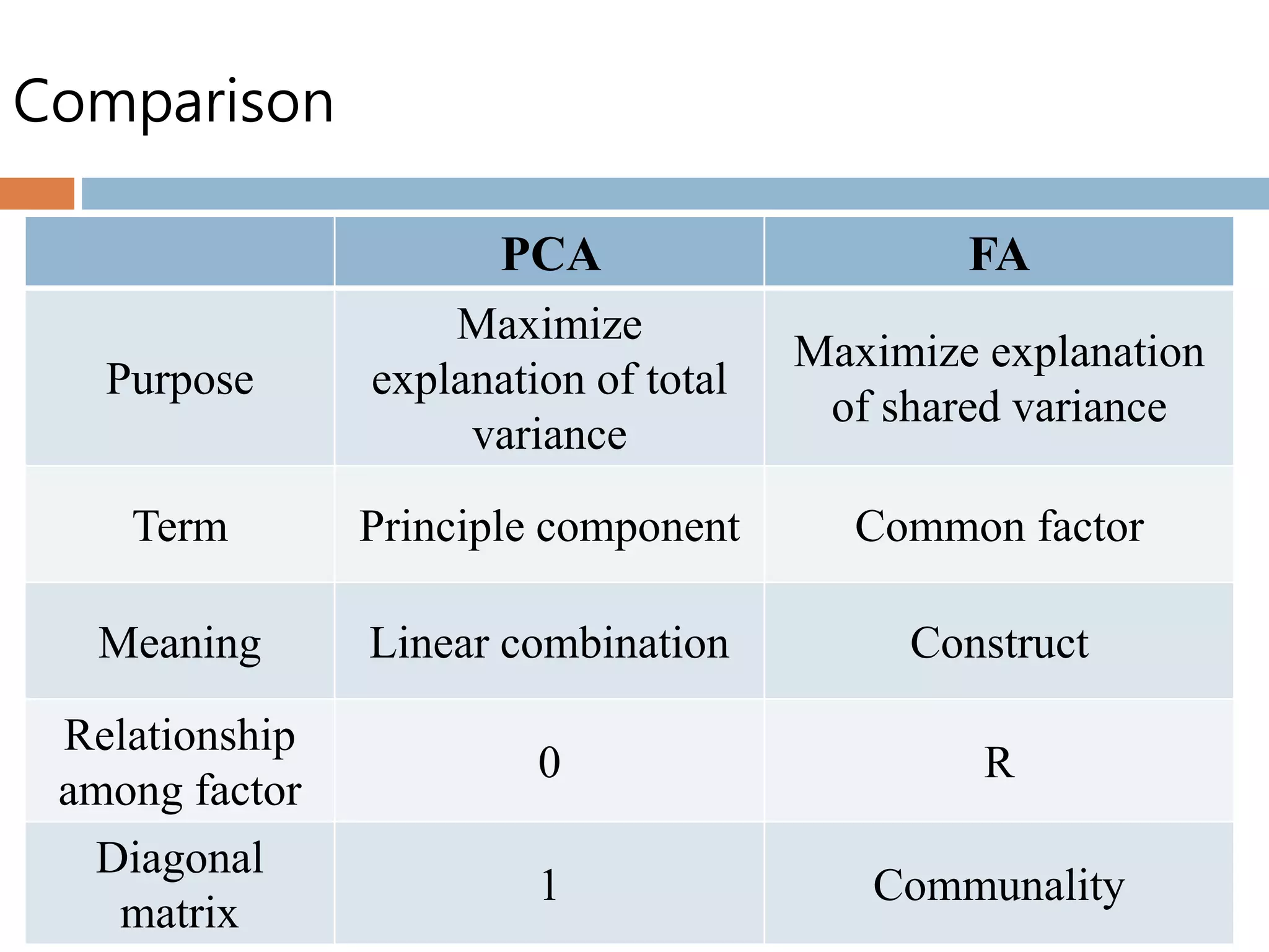 Comparison
PCA FA
Purpose
Maximize
explanation of total
variance
Maximize explanation
of shared variance
Term Principle component Common factor
Meaning Linear combination Construct
Relationship
among factor
0 R
Diagonal
matrix
1 Communality
 