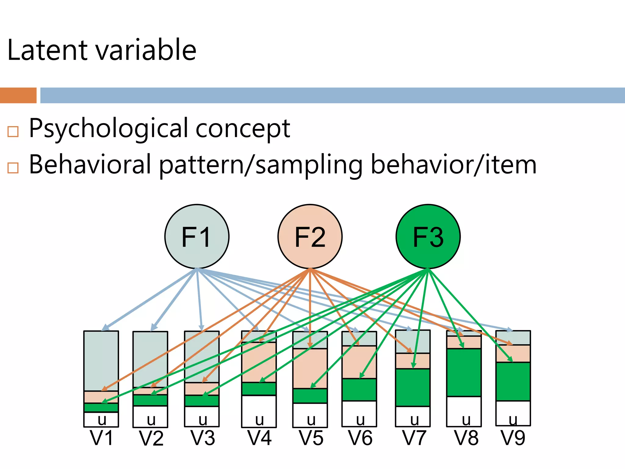 Latent variable
 Psychological concept
 Behavioral pattern/sampling behavior/item
V1 V2 V3 V4 V5 V6 V7 V8 V9
F1 F2 F3
u u u u u u u u u
 