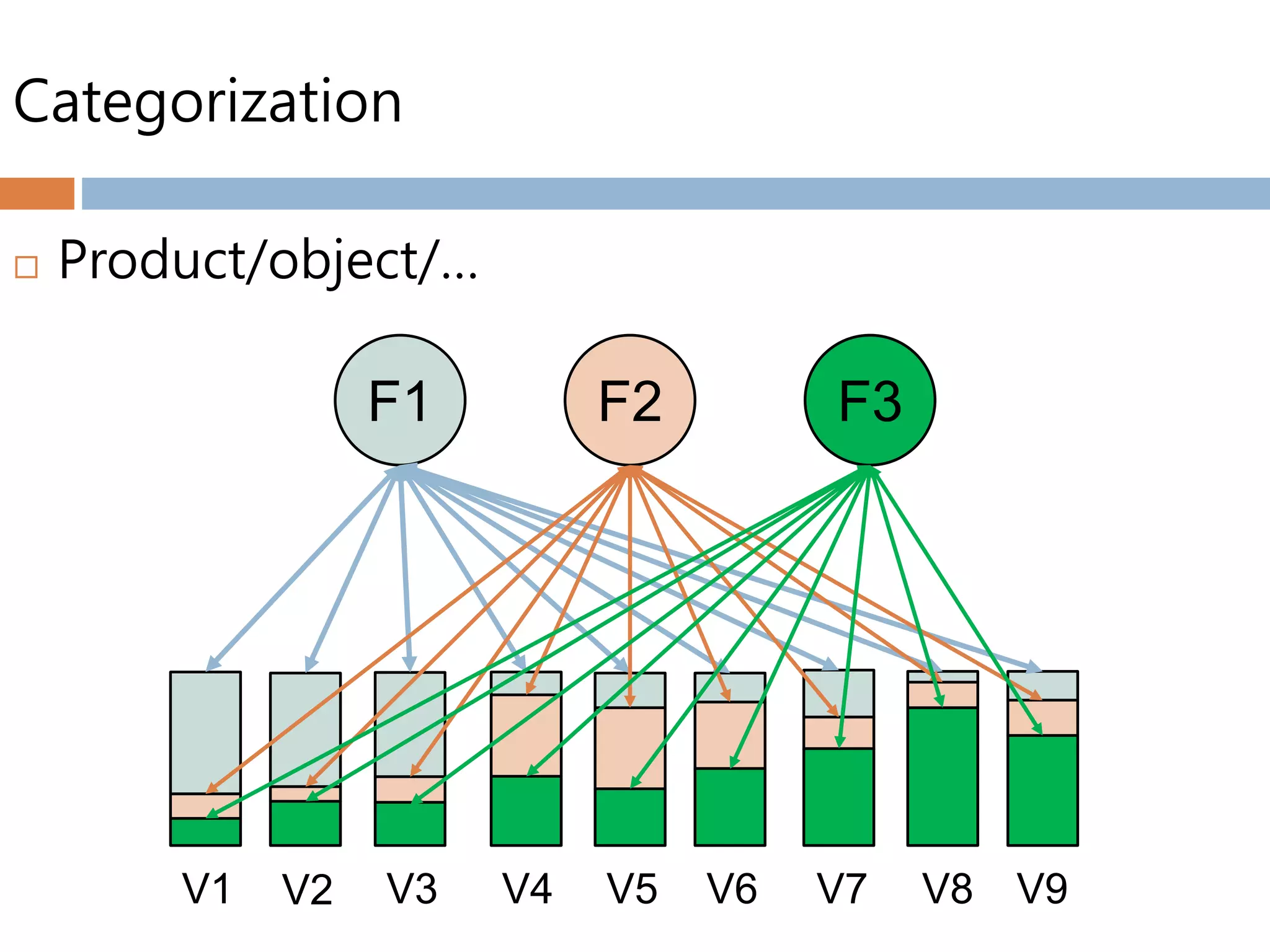 Categorization
 Product/object/…
V1 V2 V3 V4 V5 V6 V7 V8 V9
F1 F2 F3
 