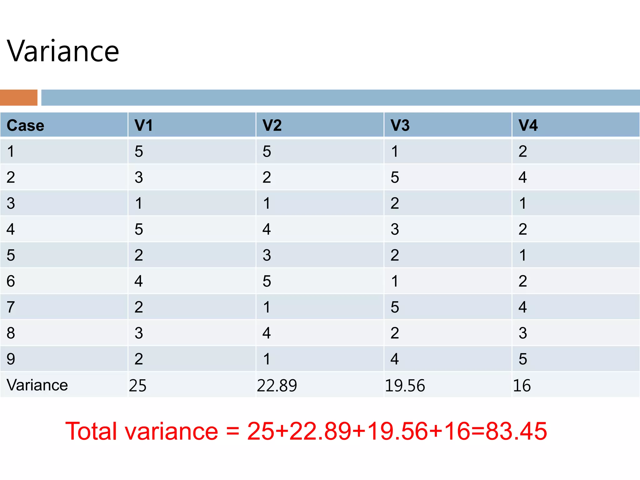 Variance
Case V1 V2 V3 V4
1 5 5 1 2
2 3 2 5 4
3 1 1 2 1
4 5 4 3 2
5 2 3 2 1
6 4 5 1 2
7 2 1 5 4
8 3 4 2 3
9 2 1 4 5
Variance 25 22.89 19.56 16
Total variance = 25+22.89+19.56+16=83.45
 