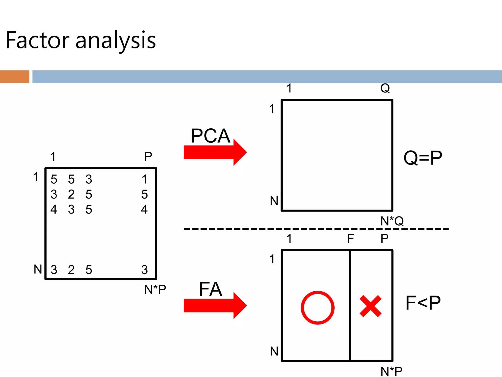 Factor analysis
1
1
N
P
N*P
1
1
N
Q
N*Q
1
1
N
P
N*P
F
Q=P
F<P
PCA
FA
5 5 3 1
3 2 5 5
4 3 5 4
3 2 5 3
 