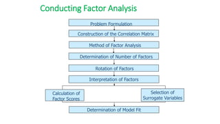 Conducting Factor Analysis
Construction of the Correlation Matrix
Method of Factor Analysis
Determination of Number of Factors
Determination of Model Fit
Problem Formulation
Calculation of
Factor Scores
Interpretation of Factors
Rotation of Factors
Selection of
Surrogate Variables
 