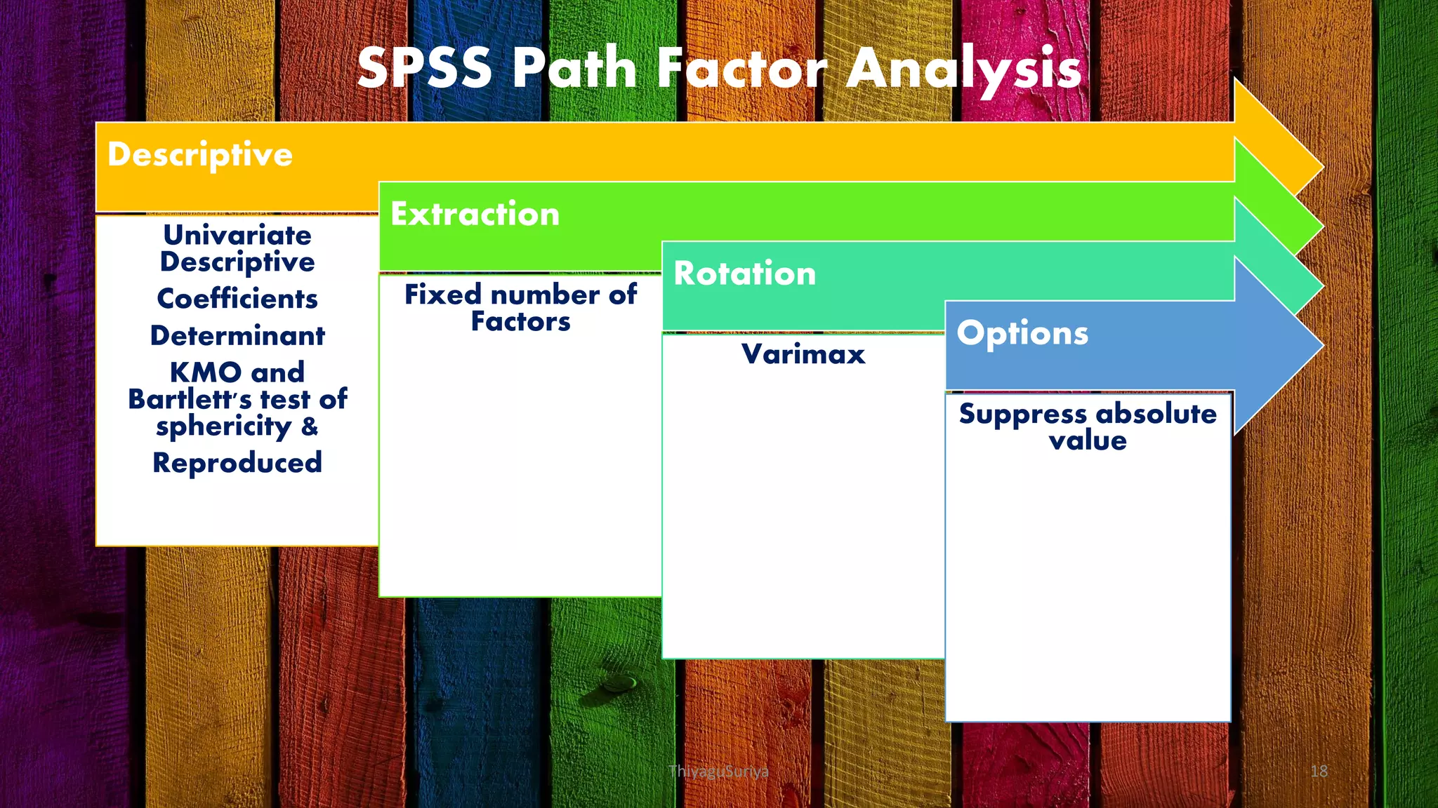 Descriptive
Univariate
Descriptive
Coefficients
Determinant
KMO and
Bartlett's test of
sphericity &
Reproduced
Extraction
Fixed number of
Factors
Rotation
Varimax
Options
Suppress absolute
value
SPSS Path Factor Analysis
ThiyaguSuriya 18
 