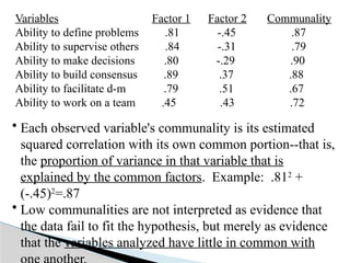 Variables Factor 1 Factor 2 Communality
Ability to define problems .81 -.45 .87
Ability to supervise others .84 -.31 .79
Ability to make decisions .80 -.29 .90
Ability to build consensus .89 .37 .88
Ability to facilitate d-m .79 .51 .67
Ability to work on a team .45 .43 .72
• Each observed variable's communality is its estimated
squared correlation with its own common portion--that is,
the proportion of variance in that variable that is
explained by the common factors. Example: .812
+
(-.45)2
=.87
• Low communalities are not interpreted as evidence that
the data fail to fit the hypothesis, but merely as evidence
that the variables analyzed have little in common with
 