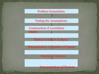 Factor analysis. Research Methodology pptx | PPTX