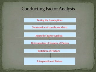 Factor analysis. Research Methodology pptx | PPTX