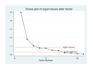 012345
0 5 10
Number
Scree plot of eigenvalues after factor
Factor
Eigen values
Scree criterion
 