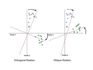 Orthogonal Rotation Oblique Rotation
 