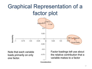 17
Graphical Representation of a
factor plot
Note that each variable
loads primarily on only
one factor.
Factor loadings tell use about
the relative contribution that a
variable makes to a factor
 