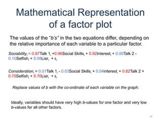 20
Mathematical Representation
of a factor plot
Sociabilityi = 0.87Talk 1i +0.96Social Skillsi + 0.92Interesti + 0.00Talk 2 -
0.10Selfishi + 0.09Liari + εi
The values of the “b’s” in the two equations differ, depending on
the relative importance of each variable to a particular factor.
Considerationi = 0.01Talk 1i - 0.03Social Skillsi + 0.04interesti + 0.82Talk 2 +
0.75Selfishi + 0.70Liari + εi
Ideally, variables should have very high b-values for one factor and very low
b-values for all other factors.
Replace values of b with the co-ordinate of each variable on the graph.
 