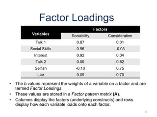 21
Factor Loadings
• The b values represent the weights of a variable on a factor and are
termed Factor Loadings.
• These values are stored in a Factor pattern matrix (A).
• Columns display the factors (underlying constructs) and rows
display how each variable loads onto each factor.
Variables
Factors
Sociability Consideration
Talk 1 0.87 0.01
Social Skills 0.96 -0.03
Interest 0.92 0.04
Talk 2 0.00 0.82
Selfish -0.10 0.75
Liar 0.09 0.70
 