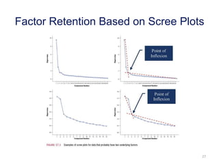27
Factor Retention Based on Scree Plots
 
