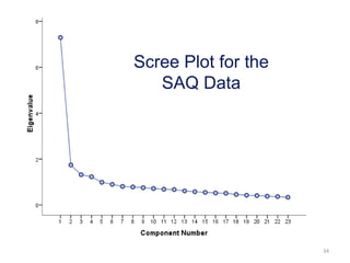 34
Scree Plot for the
SAQ Data
 
