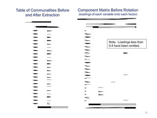 35
un a
05
04
00
09
03
04
05
09
04
05
00
03
06
08
08
07
03
07
03
04
00
04
02
Q0
Q0
Q0
Q0
Q0
Q0
Q0
Q0
Q0
Q1
Q1
Q1
Q1
Q1
Q1
Q1
Q1
Q1
Q1
Q2
Q2
Q2
Q2
iti aa ct
Ex
Table of Communalities Before
and After Extraction
ne na
01
85
79
73
69
58
56
5200
43
34
29
93
86
56
490117
37
3604
27
27
48
65
6271
07
Q
Q
Q
Q
Q
Q
Q
Q
Q
Q
Q
Q
Q
Q
Q
Q
Q
Q
Q
Q
Q
Q
Q
1234
mp o
E
4a.
Component Matrix Before Rotation
(loadings of each variable onto each factor)
Note: Loadings less than
0.4 have been omitted.
 