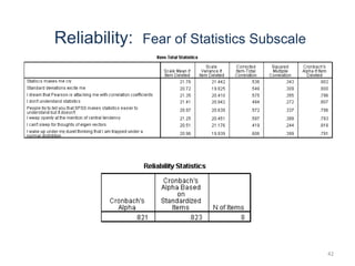 42
Reliability: Fear of Statistics Subscale
 