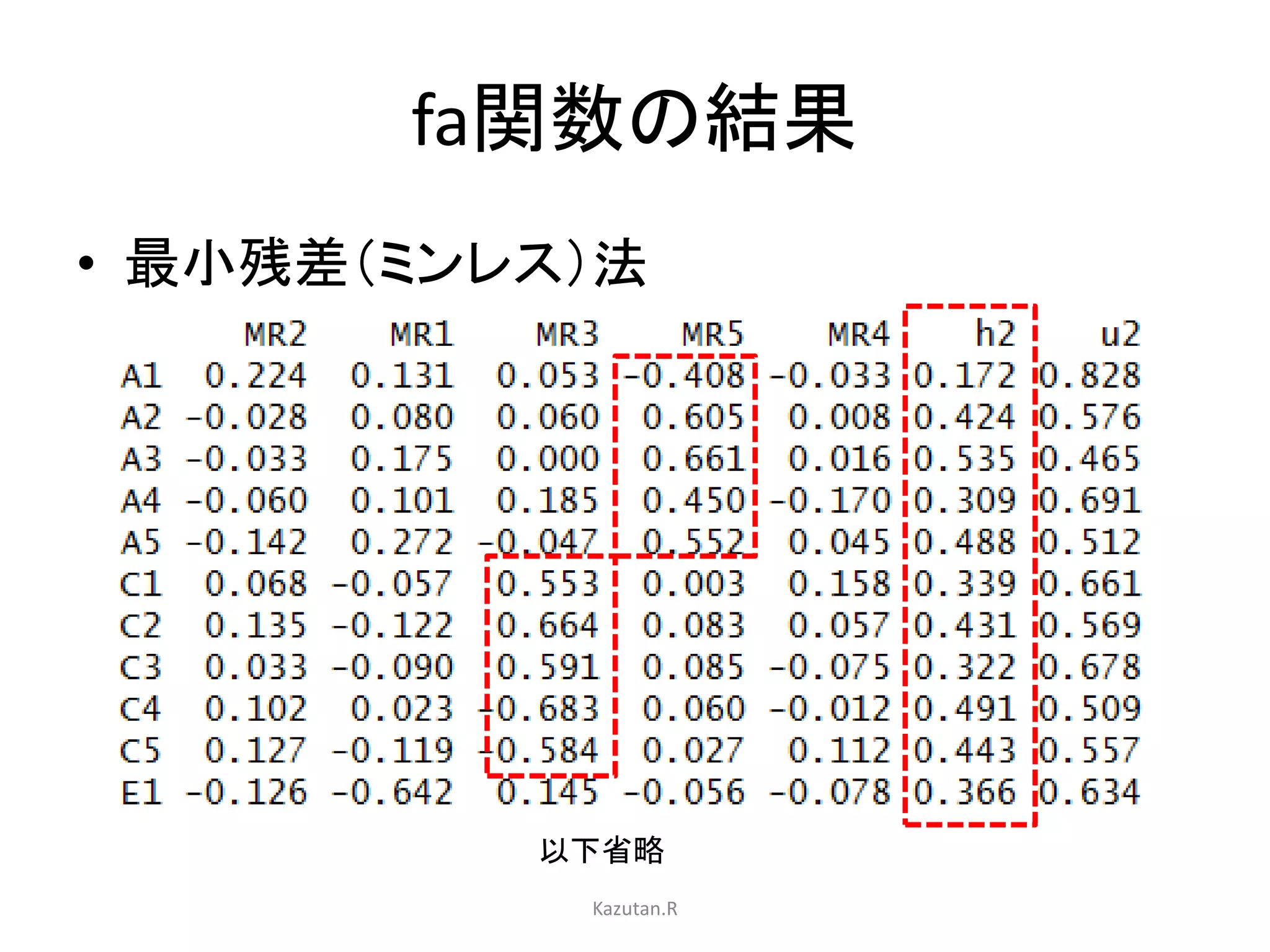 fa関数の結果 
• 最小残差（ミンレス）法 
以下省略 
Kazutan.R 
 