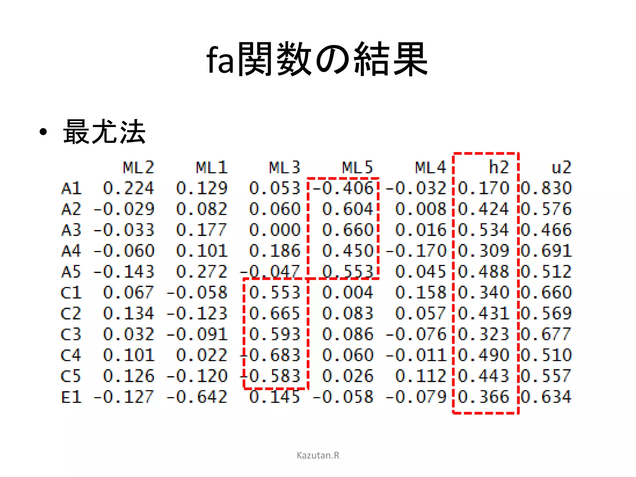 fa関数の結果 
• 最尤法 
Kazutan.R 
 