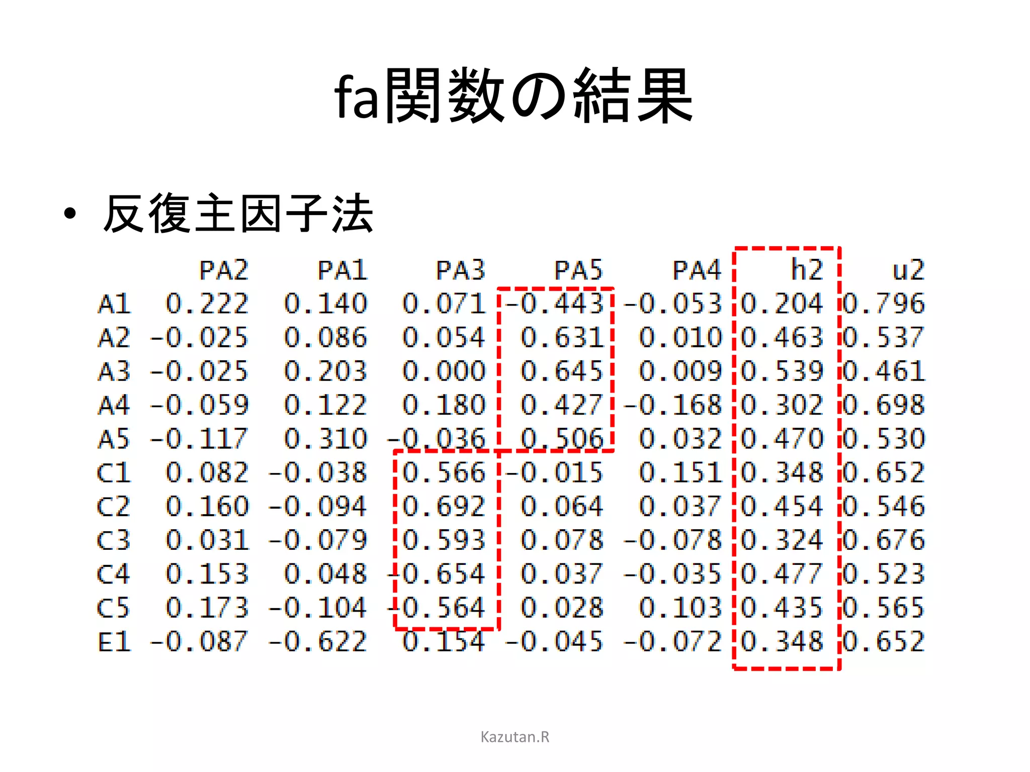fa関数の結果 
• 反復主因子法 
Kazutan.R 
 
