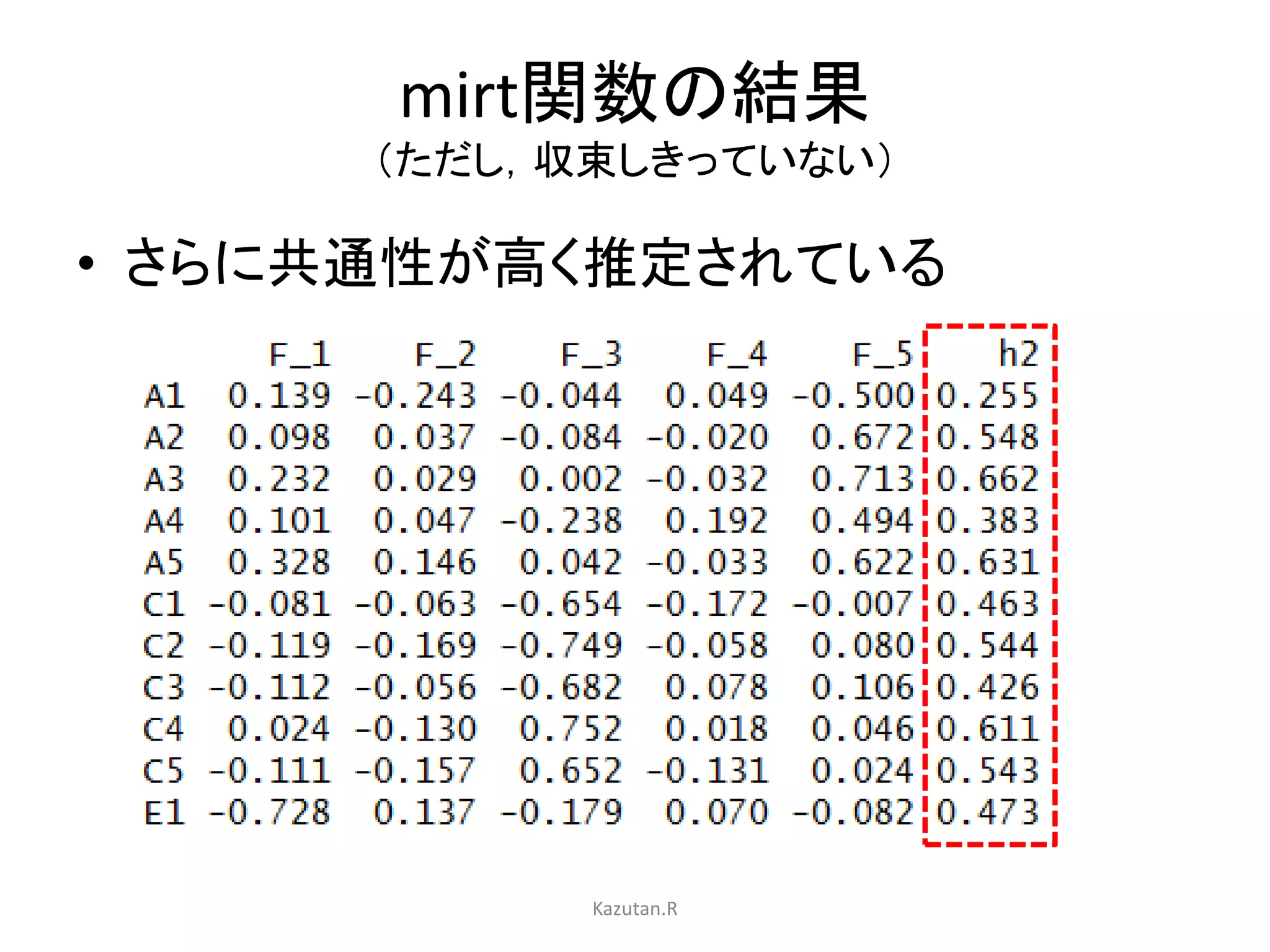 mirt関数の結果 
（ただし，収束しきっていない） 
• さらに共通性が高く推定されている 
Kazutan.R 
 