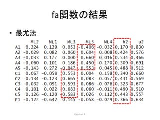 fa関数の結果 
• 最尤法 
Kazutan.R 
 