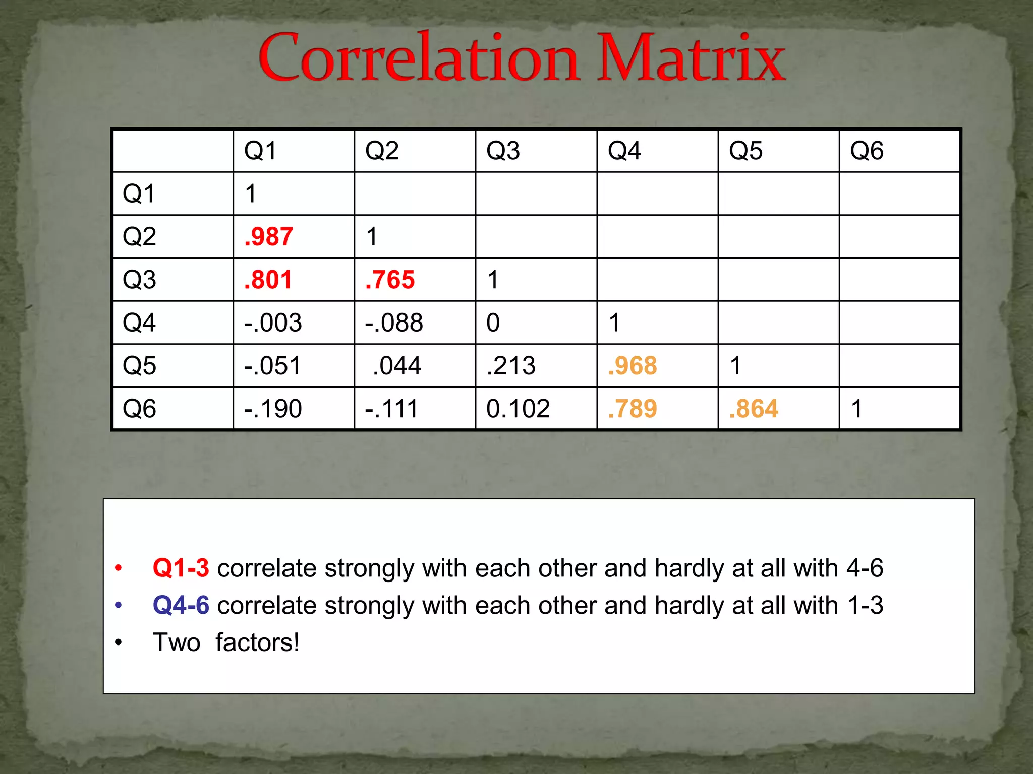 Q1 Q2 Q3 Q4 Q5 Q6
Q1 1
Q2 .987 1
Q3 .801 .765 1
Q4 -.003 -.088 0 1
Q5 -.051 .044 .213 .968 1
Q6 -.190 -.111 0.102 .789 .864 1
• Q1-3 correlate strongly with each other and hardly at all with 4-6
• Q4-6 correlate strongly with each other and hardly at all with 1-3
• Two factors!
 