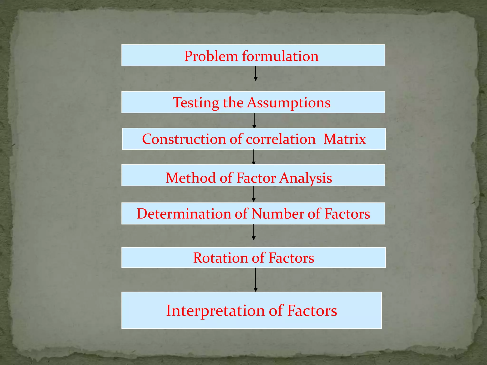 Testing the Assumptions
Construction of correlation Matrix
Problem formulation
Interpretation of Factors
Rotation of Factors
Determination of Number of Factors
Method of Factor Analysis
 