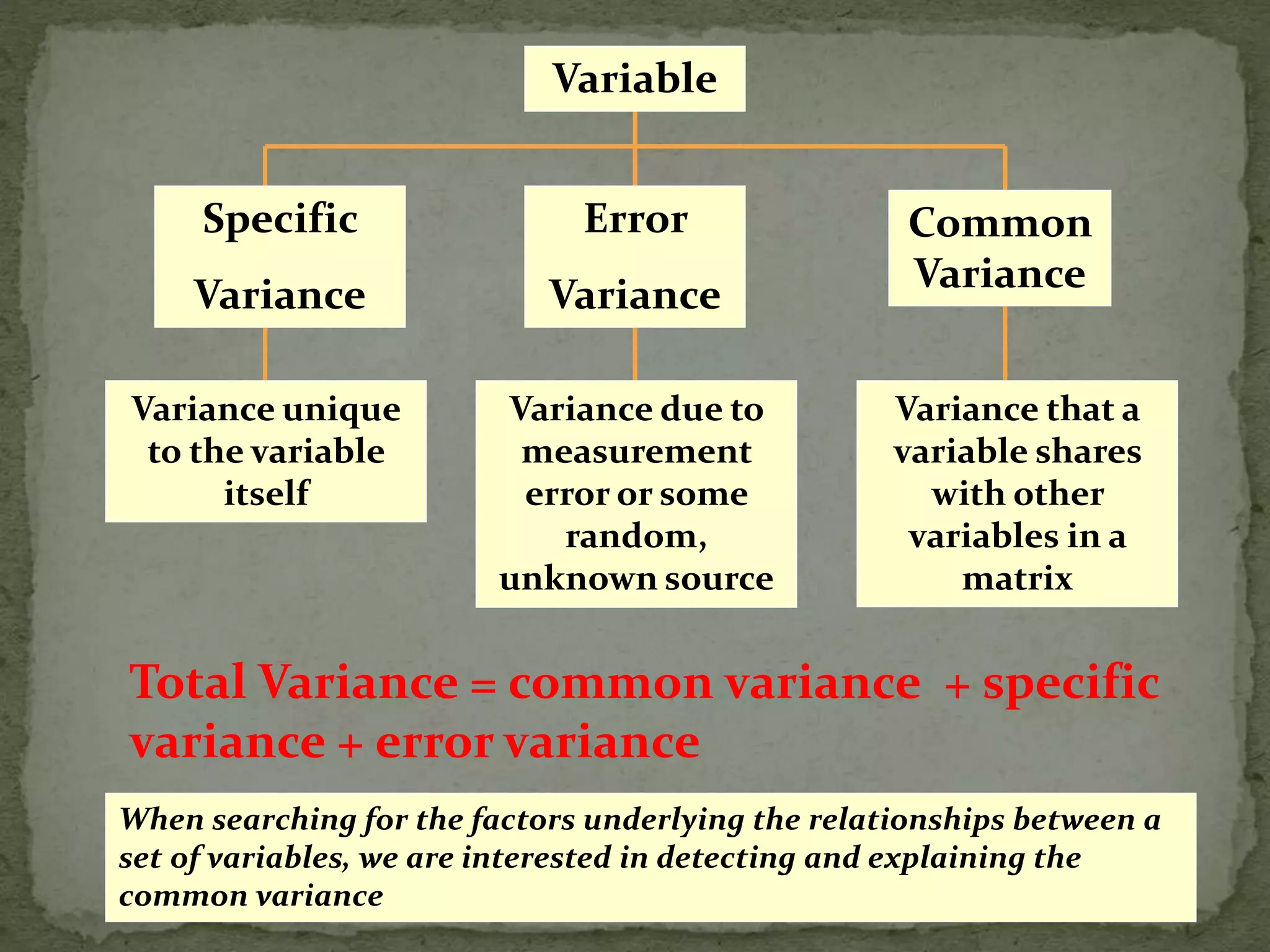 Variable
Specific
Variance
Error
Variance
Common
Variance
Variance unique
to the variable
itself
Variance due to
measurement
error or some
random,
unknown source
Variance that a
variable shares
with other
variables in a
matrix
When searching for the factors underlying the relationships between a
set of variables, we are interested in detecting and explaining the
common variance
Total Variance = common variance + specific
variance + error variance
 