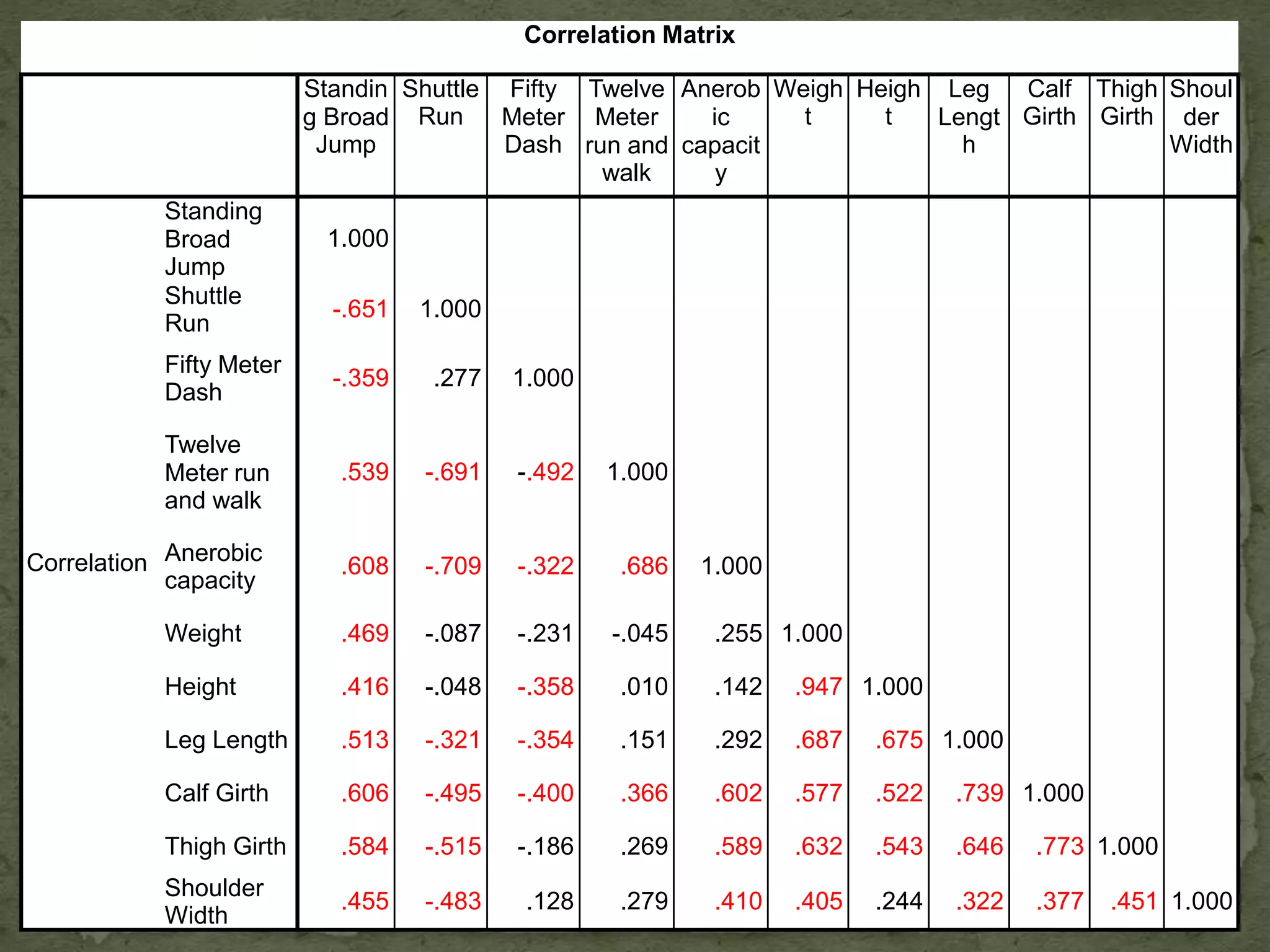 Correlation Matrix
Standin
g Broad
Jump
Shuttle
Run
Fifty
Meter
Dash
Twelve
Meter
run and
walk
Anerob
ic
capacit
y
Weigh
t
Heigh
t
Leg
Lengt
h
Calf
Girth
Thigh
Girth
Shoul
der
Width
Correlation
Standing
Broad
Jump
1.000
Shuttle
Run
-.651 1.000
Fifty Meter
Dash
-.359 .277 1.000
Twelve
Meter run
and walk
.539 -.691 -.492 1.000
Anerobic
capacity
.608 -.709 -.322 .686 1.000
Weight .469 -.087 -.231 -.045 .255 1.000
Height .416 -.048 -.358 .010 .142 .947 1.000
Leg Length .513 -.321 -.354 .151 .292 .687 .675 1.000
Calf Girth .606 -.495 -.400 .366 .602 .577 .522 .739 1.000
Thigh Girth .584 -.515 -.186 .269 .589 .632 .543 .646 .773 1.000
Shoulder
Width
.455 -.483 .128 .279 .410 .405 .244 .322 .377 .451 1.000
 