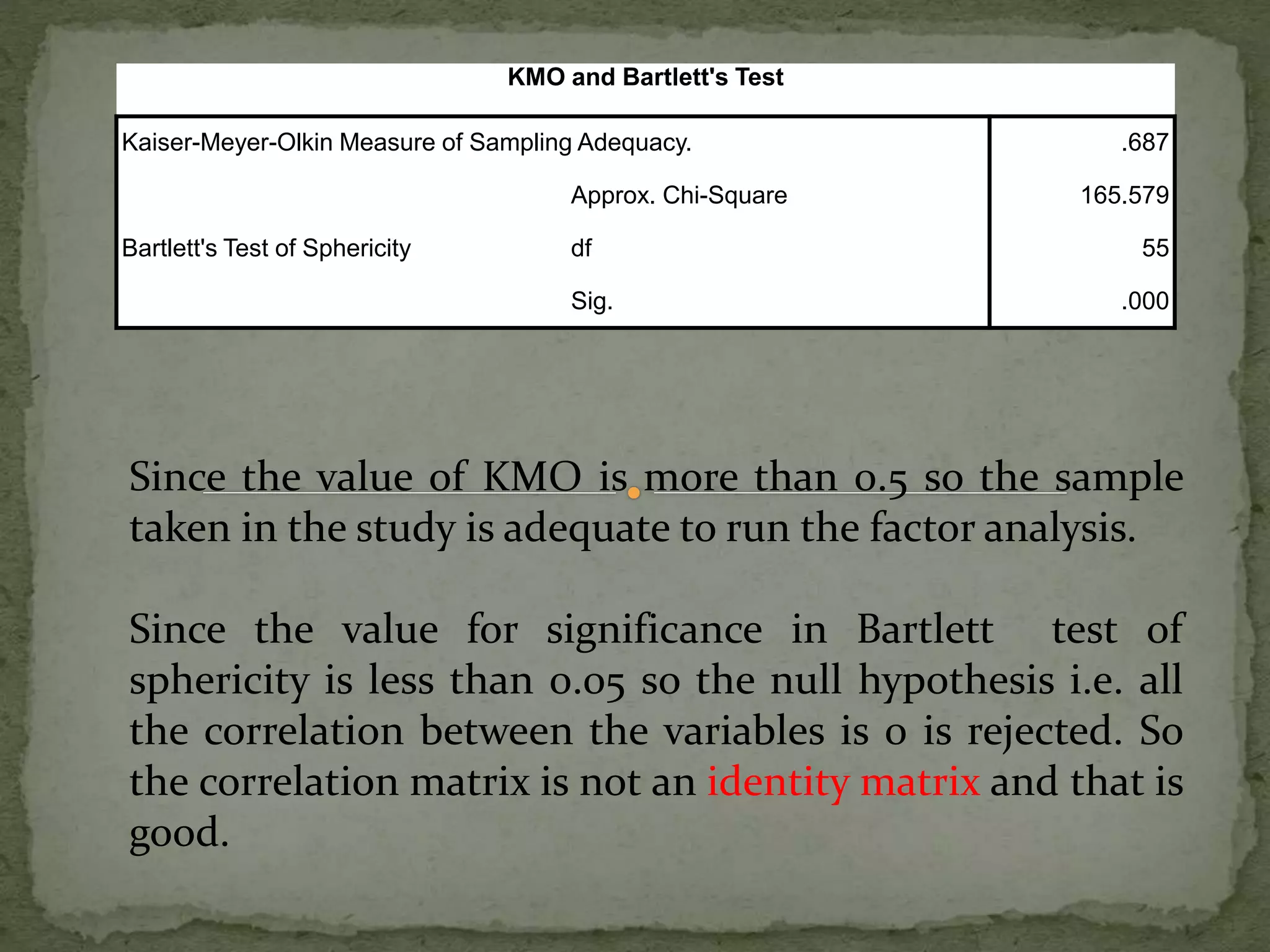 KMO and Bartlett's Test
Kaiser-Meyer-Olkin Measure of Sampling Adequacy. .687
Bartlett's Test of Sphericity
Approx. Chi-Square 165.579
df 55
Sig. .000
Since the value of KMO is more than 0.5 so the sample
taken in the study is adequate to run the factor analysis.
Since the value for significance in Bartlett test of
sphericity is less than 0.05 so the null hypothesis i.e. all
the correlation between the variables is 0 is rejected. So
the correlation matrix is not an identity matrix and that is
good.
 