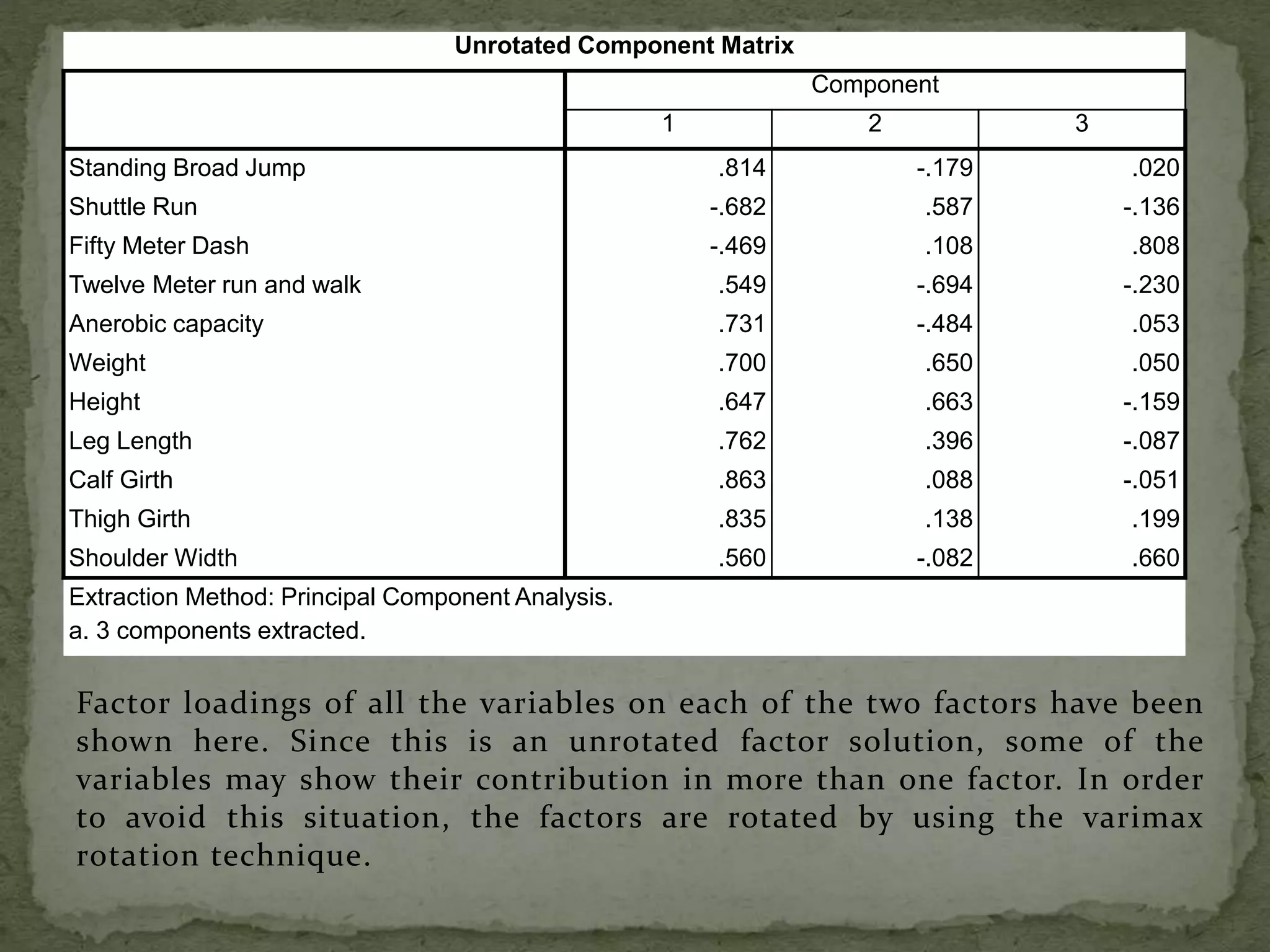 Factor loadings of all the variables on each of the two factors have been
shown here. Since this is an unrotated factor solution, some of the
variables may show their contribution in more than one factor. In order
to avoid this situation, the factors are rotated by using the varimax
rotation technique.
Unrotated Component Matrix
Component
1 2 3
Standing Broad Jump .814 -.179 .020
Shuttle Run -.682 .587 -.136
Fifty Meter Dash -.469 .108 .808
Twelve Meter run and walk .549 -.694 -.230
Anerobic capacity .731 -.484 .053
Weight .700 .650 .050
Height .647 .663 -.159
Leg Length .762 .396 -.087
Calf Girth .863 .088 -.051
Thigh Girth .835 .138 .199
Shoulder Width .560 -.082 .660
Extraction Method: Principal Component Analysis.
a. 3 components extracted.
 