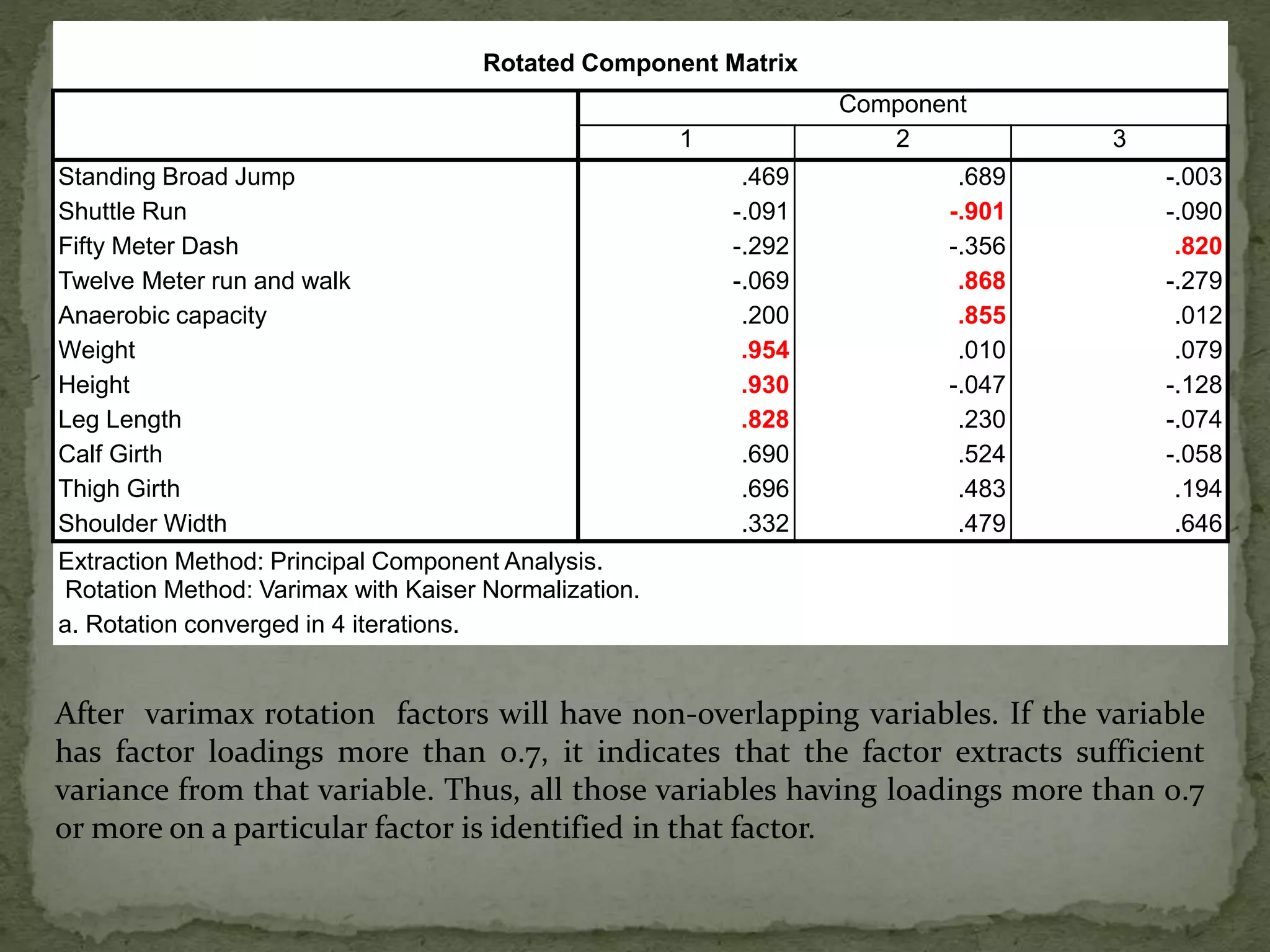 Rotated Component Matrix
Component
1 2 3
Standing Broad Jump .469 .689 -.003
Shuttle Run -.091 -.901 -.090
Fifty Meter Dash -.292 -.356 .820
Twelve Meter run and walk -.069 .868 -.279
Anaerobic capacity .200 .855 .012
Weight .954 .010 .079
Height .930 -.047 -.128
Leg Length .828 .230 -.074
Calf Girth .690 .524 -.058
Thigh Girth .696 .483 .194
Shoulder Width .332 .479 .646
Extraction Method: Principal Component Analysis.
Rotation Method: Varimax with Kaiser Normalization.
a. Rotation converged in 4 iterations.
After varimax rotation factors will have non-overlapping variables. If the variable
has factor loadings more than 0.7, it indicates that the factor extracts sufficient
variance from that variable. Thus, all those variables having loadings more than 0.7
or more on a particular factor is identified in that factor.
 