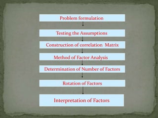 Testing the Assumptions
Construction of correlation Matrix
Problem formulation
Interpretation of Factors
Rotation of Factors
Determination of Number of Factors
Method of Factor Analysis
 