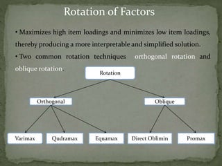 • Maximizes high item loadings and minimizes low item loadings,
thereby producing a more interpretable and simplified solution.
• Two common rotation techniques orthogonal rotation and
oblique rotation.
Rotation of Factors
Rotation
Orthogonal Oblique
Varimax Qudramax Equamax Direct Oblimin Promax
 