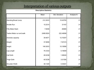 Descriptive Statistics
Mean Std. Deviation Analysis N
Standing Broad Jump 212.3810 15.45793 21
Shuttle Run 10.2514 .51167 21
Fifty Meter Dash 7.6938 .80880 21
Twelve Meter run and walk 2488.9524 222.46696 21
Anerobic capacity 39.9071 12.70207 21
Weight 37.8095 7.67215 21
Height 148.3810 10.18566 21
Leg Length 76.3333 5.18009 21
Calf Girth 28.5238 1.99045 21
Thigh Girth 40.5238 3.51595 21
Shoulder Width 38.1429 4.43041 21
 