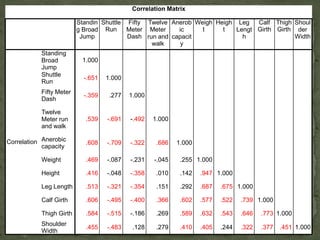 Correlation Matrix
Standin
g Broad
Jump
Shuttle
Run
Fifty
Meter
Dash
Twelve
Meter
run and
walk
Anerob
ic
capacit
y
Weigh
t
Heigh
t
Leg
Lengt
h
Calf
Girth
Thigh
Girth
Shoul
der
Width
Correlation
Standing
Broad
Jump
1.000
Shuttle
Run
-.651 1.000
Fifty Meter
Dash
-.359 .277 1.000
Twelve
Meter run
and walk
.539 -.691 -.492 1.000
Anerobic
capacity
.608 -.709 -.322 .686 1.000
Weight .469 -.087 -.231 -.045 .255 1.000
Height .416 -.048 -.358 .010 .142 .947 1.000
Leg Length .513 -.321 -.354 .151 .292 .687 .675 1.000
Calf Girth .606 -.495 -.400 .366 .602 .577 .522 .739 1.000
Thigh Girth .584 -.515 -.186 .269 .589 .632 .543 .646 .773 1.000
Shoulder
Width
.455 -.483 .128 .279 .410 .405 .244 .322 .377 .451 1.000
 