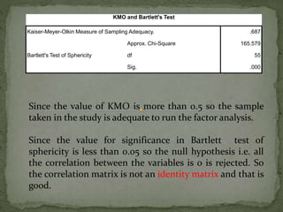 KMO and Bartlett's Test
Kaiser-Meyer-Olkin Measure of Sampling Adequacy. .687
Bartlett's Test of Sphericity
Approx. Chi-Square 165.579
df 55
Sig. .000
Since the value of KMO is more than 0.5 so the sample
taken in the study is adequate to run the factor analysis.
Since the value for significance in Bartlett test of
sphericity is less than 0.05 so the null hypothesis i.e. all
the correlation between the variables is 0 is rejected. So
the correlation matrix is not an identity matrix and that is
good.
 
