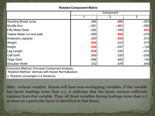 Rotated Component Matrix
Component
1 2 3
Standing Broad Jump .469 .689 -.003
Shuttle Run -.091 -.901 -.090
Fifty Meter Dash -.292 -.356 .820
Twelve Meter run and walk -.069 .868 -.279
Anaerobic capacity .200 .855 .012
Weight .954 .010 .079
Height .930 -.047 -.128
Leg Length .828 .230 -.074
Calf Girth .690 .524 -.058
Thigh Girth .696 .483 .194
Shoulder Width .332 .479 .646
Extraction Method: Principal Component Analysis.
Rotation Method: Varimax with Kaiser Normalization.
a. Rotation converged in 4 iterations.
After varimax rotation factors will have non-overlapping variables. If the variable
has factor loadings more than 0.7, it indicates that the factor extracts sufficient
variance from that variable. Thus, all those variables having loadings more than 0.7
or more on a particular factor is identified in that factor.
 
