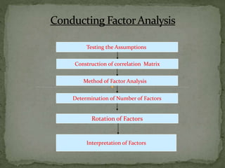 Testing the Assumptions
Construction of correlation Matrix
Interpretation of Factors
Rotation of Factors
Determination of Number of Factors
Method of Factor Analysis
 