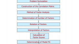Construction of the Correlation Matrix
Method of Factor Analysis
Determination of Number of Factors
Determination of Model Fit
Problem formulation
Calculation of
Factor Scores
Interpretation of Factors
Rotation of Factors
 