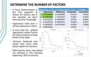 DETERMINE THE NUMBER OF FACTORS
• A Priori Determination is
the first approach to
extract the factors, but in
this example, we don’t
have any prior knowledge
• Eigenvalues more than 1
will be retained as a factor
• A scree plot has plotted
eigenvalues where factors
are chosen based on steep
break on the slope
• Variance Explained plot
shows how much each
factor explain the variance
Eigenvalues of the Correlation Matrix: Total = 6 Average = 1
Eigenvalue Difference Proportion Cumulative
1 2.73118833 0.51306906 0.4552 0.4552
2 2.21811927 1.77652136 0.3697 0.8249
3 0.44159791 0.10034027 0.0736 0.8985
4 0.34125765 0.15862941 0.0569 0.9554
5 0.18262823 0.09741962 0.0304 0.9858
6 0.08520861 0.0142 1
• Referring the charts, two factors
are retained in this example,
explaining ~82% of variance
9
 