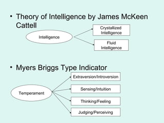 Theory of Intelligence by James McKeen Cattell Myers Briggs Type Indicator Intelligence Crystallized  Intelligence Fluid Intelligence Temperament Extraversion/Introversion Sensing/Intuition Thinking/Feeling Judging/Perceiving 