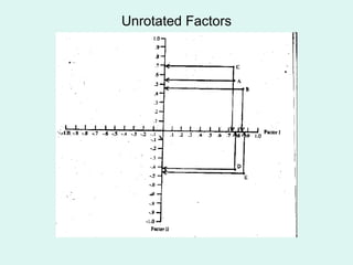 Unrotated Factors 