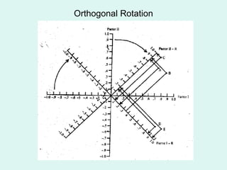 Orthogonal Rotation 