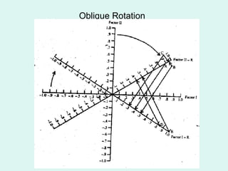 Oblique Rotation 