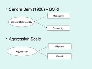 Sandra Bem (1980) – BSRI Aggression Scale Gender Role Identity Masculinity Femininity Aggression Physical Verbal 