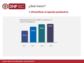 Participación (%) de la IED en sectores no
minero energéticos.
¿Qué hacer?
1. Diversificar el aparato productivo
2010 2011 2012 2013
23,6%
32,7%
43,9%
50,8%
53,3%
Fuente: Banco de la República; cálculos MinCIT.
 