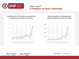 (%) M acuerdos
M total
(%) X acuerdosM acuerdos
¿Qué hacer?
2. Fortalecer los lazos comerciales
X acuerdos
X total
 