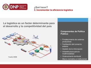 La logística es un factor determinante para
el desarrollo y la competitividad del país
Fuente: IDOM
¿Qué hacer?
3. Incrementar la eficiencia logística
Componentes de Política
Pública:
• Fortalecimiento de cadenas
productivas
• Facilitación del comercio
exterior
• Gestión de la información
• Infraestructura para la
multimodalidad
• Ordenamiento territorial
• Marco normativo e institucional
 