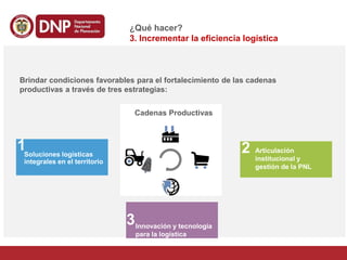 Brindar condiciones favorables para el fortalecimiento de las cadenas
productivas a través de tres estrategias:
¿Qué hacer?
3. Incrementar la eficiencia logística
Articulación
institucional y
gestión de la PNL
Innovación y tecnología
para la logística
Cadenas Productivas
Soluciones logísticas
integrales en el territorio
1 2
3
 